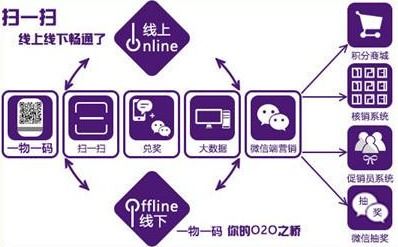 商品二維碼營銷系統(tǒng)軟件設(shè)計(jì) 助力企業(yè)實(shí)現(xiàn)大數(shù)據(jù)營銷