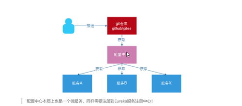 使用Gitee管理微服務(wù)配置文件與人工智能基礎(chǔ)軟件開發(fā)實(shí)踐