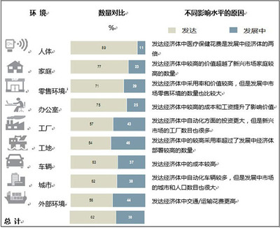 物聯網 超越市場炒作，掘金真實價值